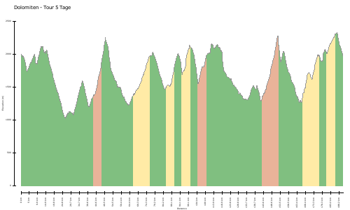elevation climbs Dolomiten - Tour 5 Tage